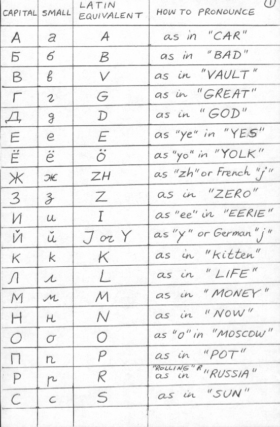 Cyrillic Alphabet - A to C