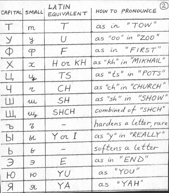 Cyrillic Alphabet - T to Ya